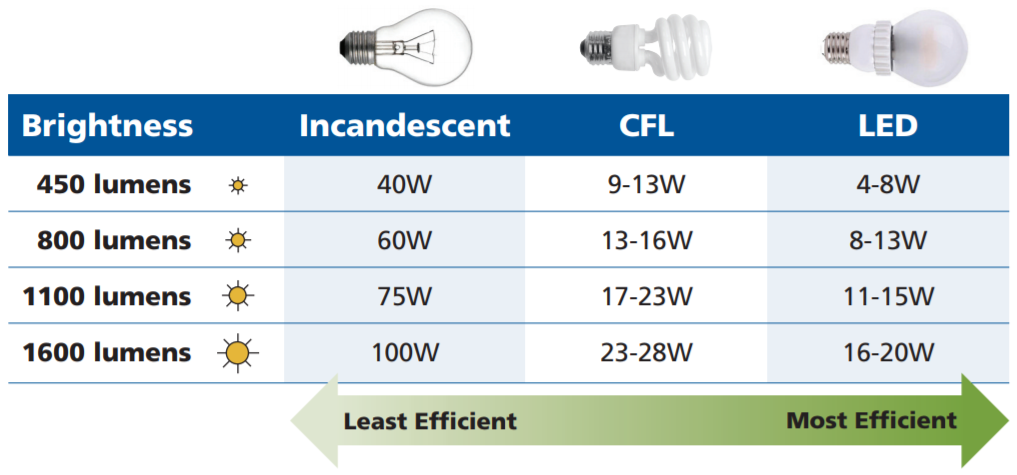 Find Energy Efficient Lights Clean Energy Resource Teams